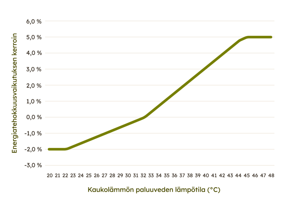 Energiatehokkuusvaikutus Graafi